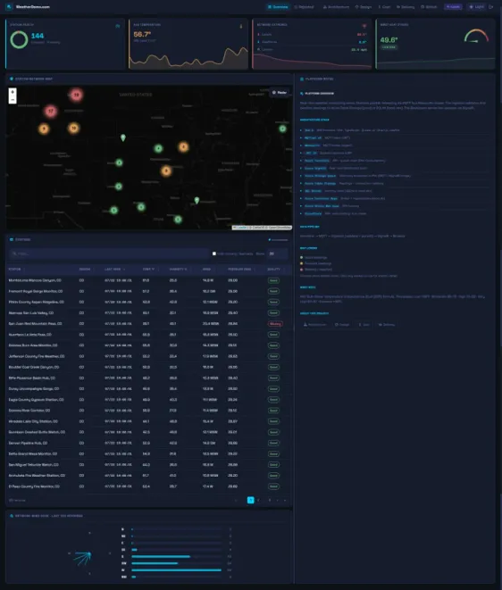 WeatherDemo.com dashboard